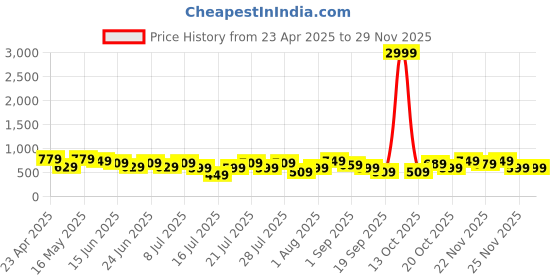 myntra.com Thomas Scott Men Smart Slim Fit Opaque Printed Casual Shirt thomas scott Price History Graph from 23 Apr 2025 to 28 Nov 2025