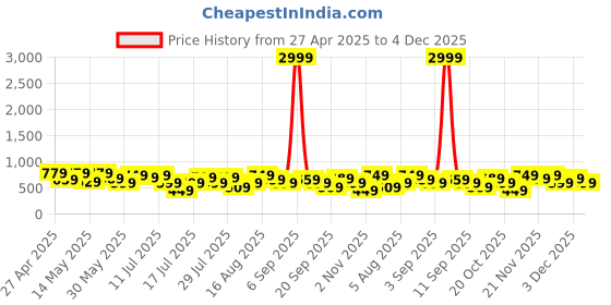 myntra.com Thomas Scott Men Smart Slim Fit Opaque Printed Casual Shirt thomas scott Price History Graph from 27 Apr 2025 to 4 Dec 2025