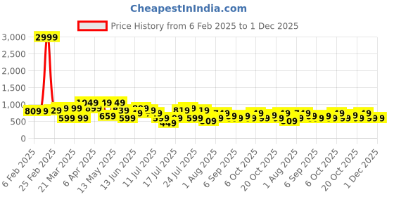 myntra.com Thomas Scott Men Smart Slim Fit Spread Collar Textured Casual Shirt thomas scott Price History Graph from 6 Feb 2025 to 1 Dec 2025