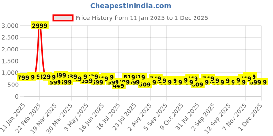 myntra.com Thomas Scott Men Smart Slim Fit Spread Collar Textured Casual Shirt thomas scott Price History Graph from 11 Jan 2025 to 30 Nov 2025