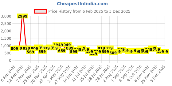 myntra.com Thomas Scott Men Smart Slim Fit Spread Collar Textured Casual Shirt thomas scott Price History Graph from 6 Feb 2025 to 1 Dec 2025