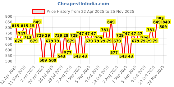 myntra.com Thomas Scott Men Smart Slim Fit Spread Collar Vertical Striped Casual Shirt thomas scott Price History Graph from 22 Apr 2025 to 25 Nov 2025