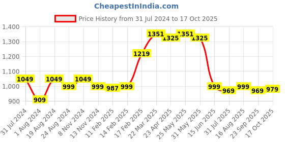 myntra.com Thomas Scott Men Smart Slim Fit Stretchable Jeans thomas scott Price History Graph from 31 Jul 2024 to 17 Oct 2025
