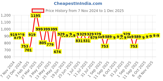 myntra.com Thomas Scott Men Smart Slim Fit Stretchable Jeans thomas scott Price History Graph from 7 Nov 2024 to 1 Dec 2025
