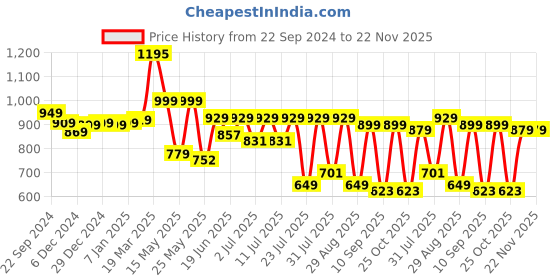 myntra.com Thomas Scott Men Smart Slim Fit Stretchable Jeans thomas scott Price History Graph from 22 Sep 2024 to 21 Nov 2025