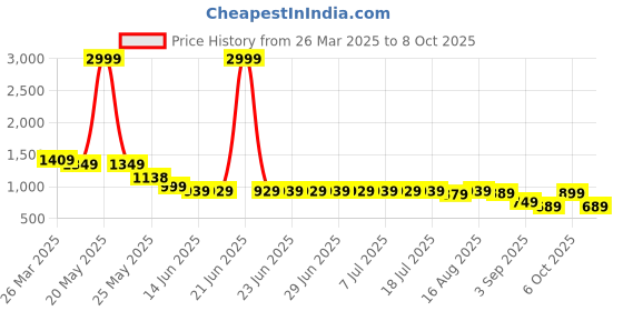 myntra.com Thomas Scott Men Smart Slim Fit Stretchable Jeans thomas scott Price History Graph from 26 Mar 2025 to 4 Oct 2025
