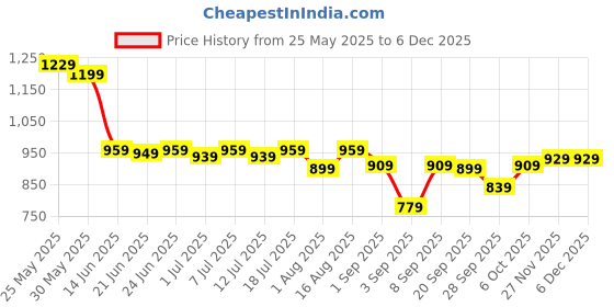 myntra.com Thomas Scott Men Smart Slim Fit Stretchable Jeans thomas scott Price History Graph from 25 May 2025 to 5 Dec 2025