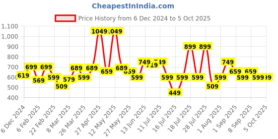 myntra.com Thomas Scott Men Smart Slim Fit Windowpane Checks Opaque Checked Casual Shirt thomas scott Price History Graph from 6 Dec 2024 to 5 Oct 2025