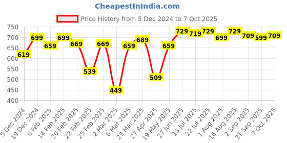 myntra.com Thomas Scott Men Smart Slim Fit Windowpane Checks Opaque Checked Casual Shirt thomas scott Price History Graph from 5 Dec 2024 to 7 Oct 2025