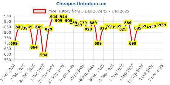 myntra.com Thomas Scott Men Smart Slim Fit Wrinkle Free Chinos Casual Cotton Mid-Rise Solid Trousers thomas scott Price History Graph from 5 Dec 2024 to 7 Dec 2025