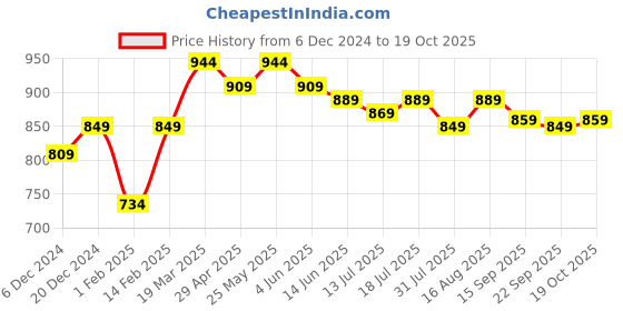 myntra.com Thomas Scott Men Smart Slim Fit Wrinkle Free Chinos Trousers thomas scott Price History Graph from 6 Dec 2024 to 19 Oct 2025
