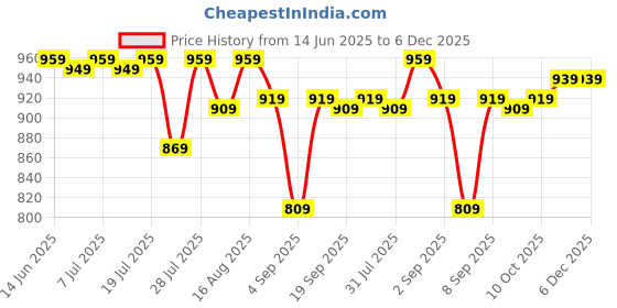 myntra.com Thomas Scott Men Smart Slim Stretchable Fit Jeans thomas scott Price History Graph from 14 Jun 2025 to 5 Dec 2025