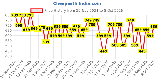 myntra.com Thomas Scott Men Smart Spread Collar Checked Cotton Formal Shirt thomas scott Price History Graph from 29 Nov 2024 to 8 Oct 2025