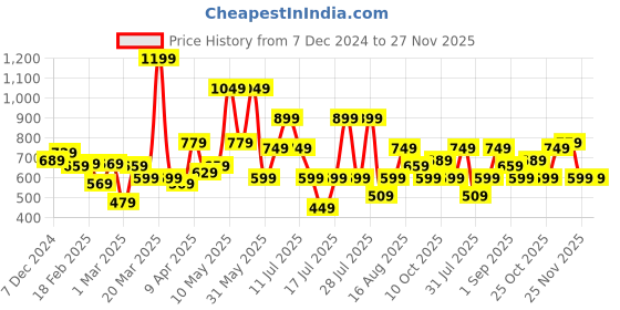 myntra.com Thomas Scott Men Smart Spread Collar Gingham Checked Cotton Formal Shirt thomas scott Price History Graph from 7 Dec 2024 to 26 Nov 2025