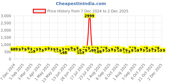 myntra.com Thomas Scott Men Smart Spread Collar Gingham Checked Cotton Formal Shirt thomas scott Price History Graph from 7 Dec 2024 to 1 Dec 2025