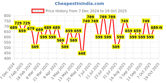 myntra.com Thomas Scott Men Smart Spread Collar Gingham Checked Cotton Formal Shirt thomas scott Price History Graph from 7 Dec 2024 to 17 Oct 2025