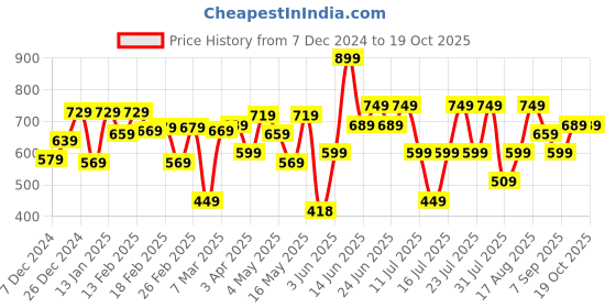 myntra.com Thomas Scott Men Smart Spread Collar Gingham Checked Cotton Formal Shirt thomas scott Price History Graph from 7 Dec 2024 to 17 Oct 2025