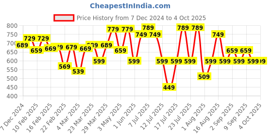 myntra.com Thomas Scott Men Smart Spread Collar Gingham Checked Cotton Formal Shirt thomas scott Price History Graph from 7 Dec 2024 to 4 Oct 2025