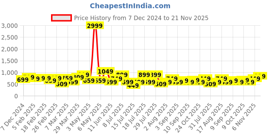 myntra.com Thomas Scott Men Smart Spread Collar Gingham Checked Cotton Formal Shirt thomas scott Price History Graph from 7 Dec 2024 to 21 Nov 2025