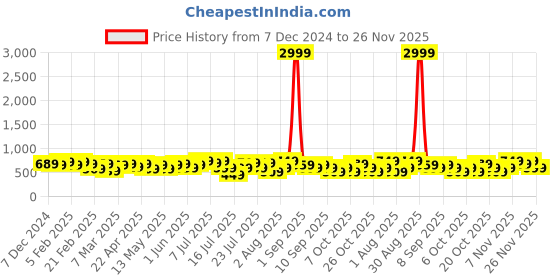 myntra.com Thomas Scott Men Smart Spread Collar Micro Checked Cotton Formal Shirt thomas scott Price History Graph from 7 Dec 2024 to 26 Nov 2025
