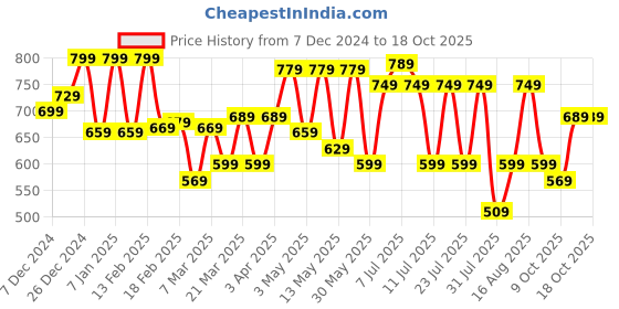 myntra.com Thomas Scott Men Smart Spread Collar Micro Checked Cotton Formal Shirt thomas scott Price History Graph from 7 Dec 2024 to 18 Oct 2025