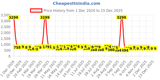 myntra.com Thomas Scott Men Smart Spread Collar Micro Checked Cotton Slim Fit Casual Shirt thomas scott Price History Graph from 1 Dec 2024 to 15 Dec 2025