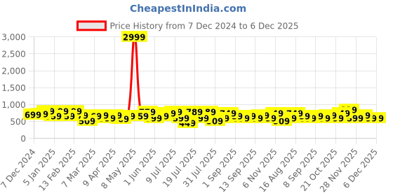 myntra.com Thomas Scott Men Smart Spread Collar Pinstripes Striped Cotton Formal Shirt thomas scott Price History Graph from 7 Dec 2024 to 6 Dec 2025