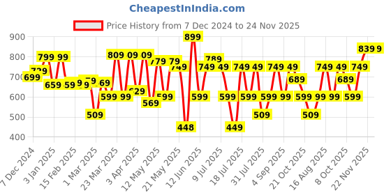 myntra.com Thomas Scott Men Smart Spread Collar Pinstripes Striped Cotton Formal Shirt thomas scott Price History Graph from 7 Dec 2024 to 24 Nov 2025
