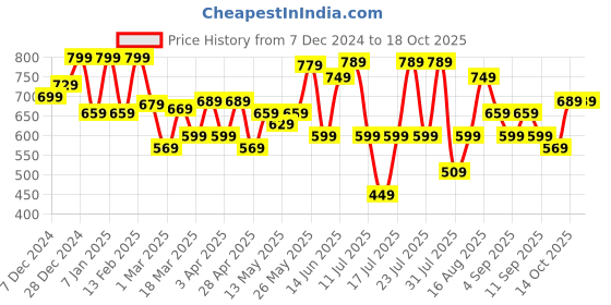 myntra.com Thomas Scott Men Smart Spread Collar Shepherd Checked Cotton Formal Shirt thomas scott Price History Graph from 7 Dec 2024 to 18 Oct 2025