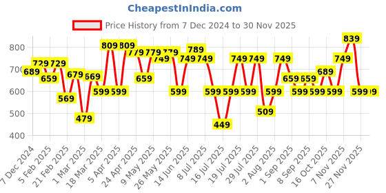 myntra.com Thomas Scott Men Smart Spread Collar Tartan Checked Cotton Formal Shirt thomas scott Price History Graph from 7 Dec 2024 to 29 Nov 2025