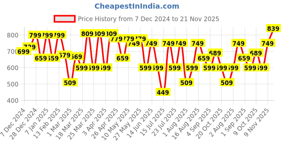myntra.com Thomas Scott Men Smart Spread Collar Tartan Checked Cotton Formal Shirt thomas scott Price History Graph from 7 Dec 2024 to 21 Nov 2025