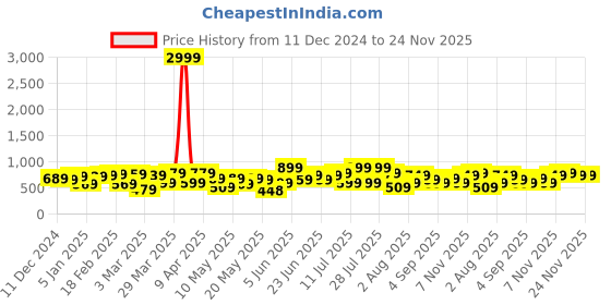 myntra.com Thomas Scott Men Smart Spread Collar Textured Cotton Formal Shirt thomas scott Price History Graph from 11 Dec 2024 to 24 Nov 2025