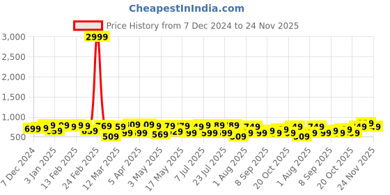 myntra.com Thomas Scott Men Smart Spread Collar Vertical Striped Cotton Formal Shirt thomas scott Price History Graph from 7 Dec 2024 to 24 Nov 2025