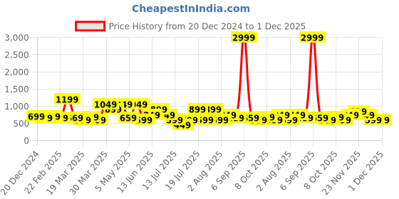myntra.com Thomas Scott Men Smart Spread Collar Windowpane Checked Slim Fit Casual Shirt thomas scott Price History Graph from 20 Dec 2024 to 30 Nov 2025