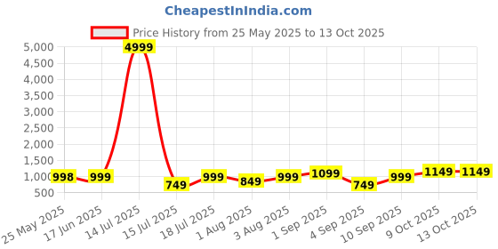 myntra.com Thomas Scott Men Smart Straight Fit Cargos Trousers thomas scott Price History Graph from 25 May 2025 to 4 Oct 2025