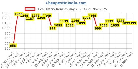 myntra.com Thomas Scott Men Smart Straight Fit Cargos Trousers thomas scott Price History Graph from 25 May 2025 to 20 Nov 2025
