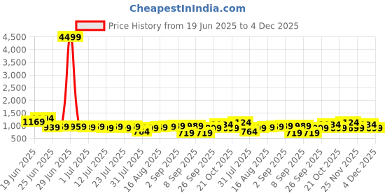 myntra.com Thomas Scott Men Smart Straight Fit Chinos thomas scott Price History Graph from 19 Jun 2025 to 4 Dec 2025