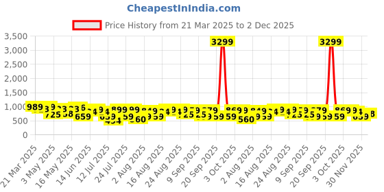 myntra.com Thomas Scott Men Smart Straight Fit Corduroy Cargos Trousers thomas scott Price History Graph from 21 Mar 2025 to 2 Dec 2025