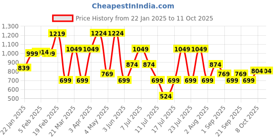 myntra.com Thomas Scott Men Smart Straight Fit Easy Wash Cargo Trouser thomas scott Price History Graph from 22 Jan 2025 to 11 Oct 2025