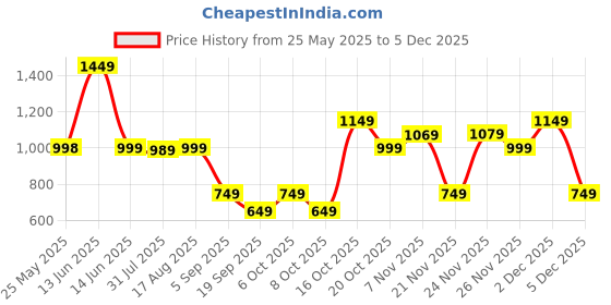 myntra.com Thomas Scott Men Smart Straight Fit Easy Wash Cargos Trousers thomas scott Price History Graph from 25 May 2025 to 2 Dec 2025