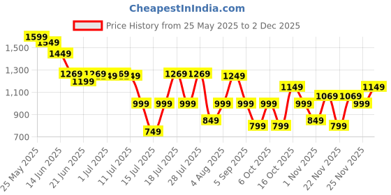 myntra.com Thomas Scott Men Smart Straight Fit Easy Wash Cargos Trousers thomas scott Price History Graph from 25 May 2025 to 2 Dec 2025