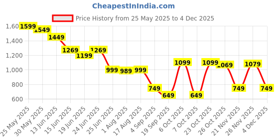 myntra.com Thomas Scott Men Smart Straight Fit Easy Wash Cargos Trousers thomas scott Price History Graph from 25 May 2025 to 4 Dec 2025