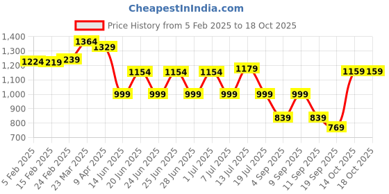 myntra.com Thomas Scott Men Smart Straight Fit Easy Wash Cotton Cargo Trouser thomas scott Price History Graph from 5 Feb 2025 to 17 Oct 2025