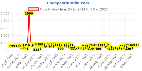 myntra.com Thomas Scott Men Smart Straight Fit Easy Wash Pure Cotton Trousers thomas scott Price History Graph from 24 Jul 2024 to 5 Dec 2025
