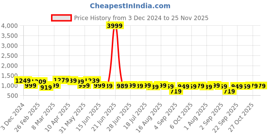 myntra.com Thomas Scott Men Smart Straight Fit Easy Wash Trousers thomas scott Price History Graph from 3 Dec 2024 to 25 Nov 2025