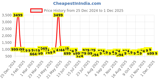 myntra.com Thomas Scott Men Smart Straight Fit Easy Wash Trousers thomas scott Price History Graph from 25 Dec 2024 to 1 Dec 2025