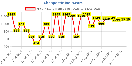 myntra.com Thomas Scott Men Smart Straight Fit Mid-Rise Cargos thomas scott Price History Graph from 25 Jun 2025 to 1 Dec 2025