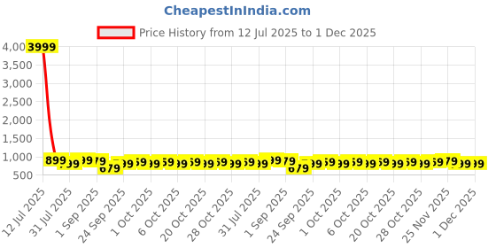 myntra.com Thomas Scott Men Smart Straight Fit Pleated Linen Trouser thomas scott Price History Graph from 12 Jul 2025 to 1 Dec 2025