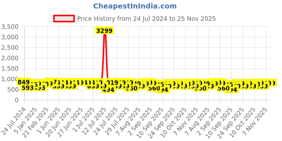 myntra.com Thomas Scott Men Smart Stretchable Jeans thomas scott Price History Graph from 24 Jul 2024 to 25 Nov 2025
