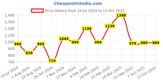 myntra.com Thomas Scott Men Smart Tapered Fit Clean Look Stretchable Jeans thomas scott Price History Graph from 24 Jul 2024 to 4 Oct 2025